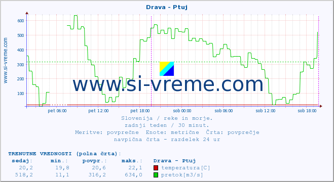 POVPREČJE :: Drava - Ptuj :: temperatura | pretok | višina :: zadnji teden / 30 minut.