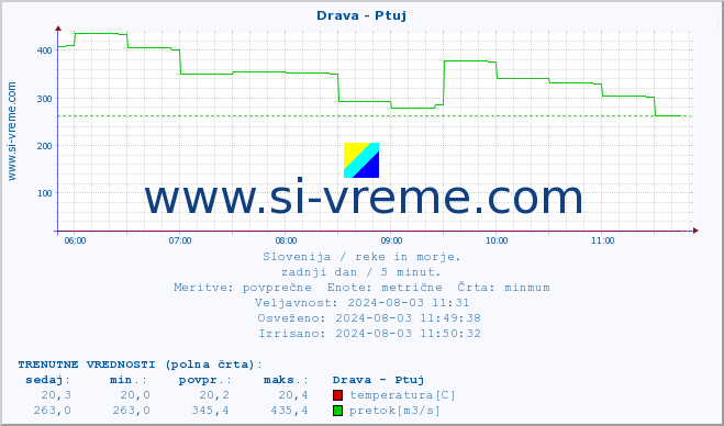 POVPREČJE :: Drava - Ptuj :: temperatura | pretok | višina :: zadnji dan / 5 minut.