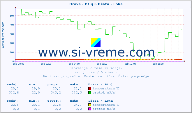 POVPREČJE :: Drava - Ptuj & Pšata - Loka :: temperatura | pretok | višina :: zadnji dan / 5 minut.