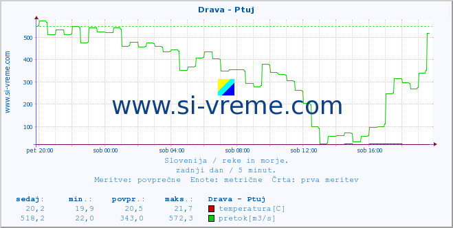 POVPREČJE :: Drava - Ptuj :: temperatura | pretok | višina :: zadnji dan / 5 minut.