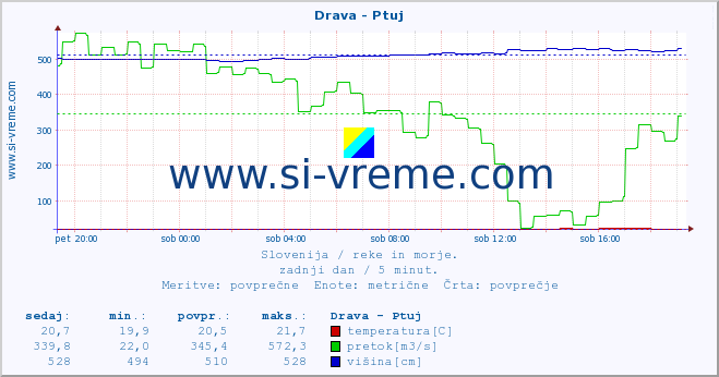 POVPREČJE :: Drava - Ptuj :: temperatura | pretok | višina :: zadnji dan / 5 minut.