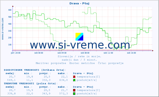 POVPREČJE :: Drava - Ptuj :: temperatura | pretok | višina :: zadnji dan / 5 minut.