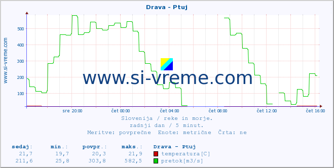 POVPREČJE :: Drava - Ptuj :: temperatura | pretok | višina :: zadnji dan / 5 minut.