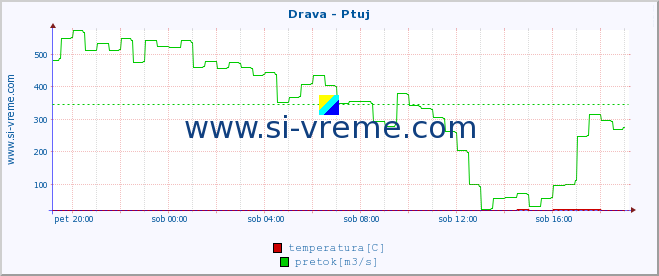 POVPREČJE :: Drava - Ptuj :: temperatura | pretok | višina :: zadnji dan / 5 minut.