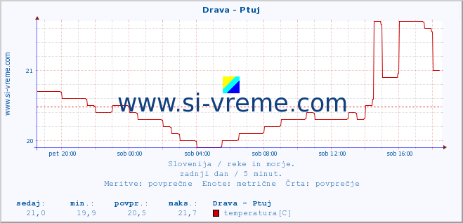 POVPREČJE :: Drava - Ptuj :: temperatura | pretok | višina :: zadnji dan / 5 minut.