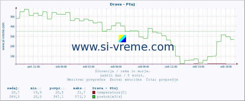 POVPREČJE :: Drava - Ptuj :: temperatura | pretok | višina :: zadnji dan / 5 minut.