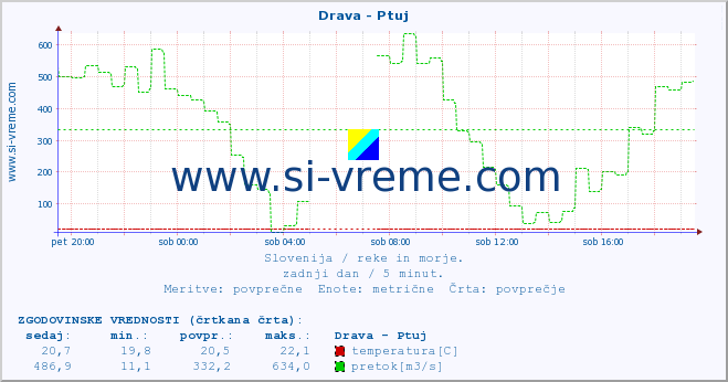 POVPREČJE :: Drava - Ptuj :: temperatura | pretok | višina :: zadnji dan / 5 minut.