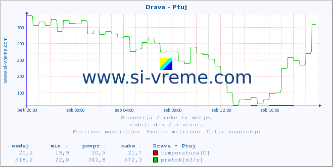 POVPREČJE :: Drava - Ptuj :: temperatura | pretok | višina :: zadnji dan / 5 minut.