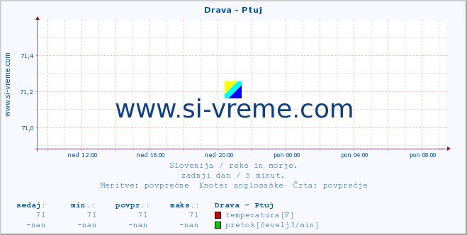 POVPREČJE :: Drava - Ptuj :: temperatura | pretok | višina :: zadnji dan / 5 minut.