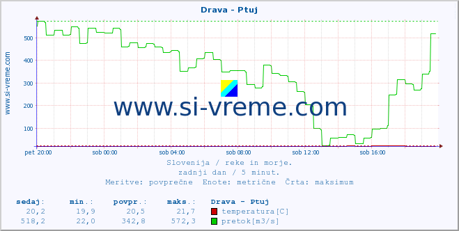 POVPREČJE :: Drava - Ptuj :: temperatura | pretok | višina :: zadnji dan / 5 minut.