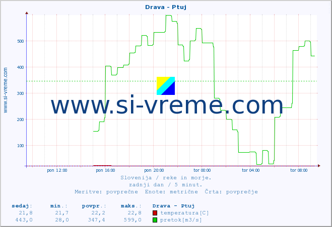 POVPREČJE :: Drava - Ptuj :: temperatura | pretok | višina :: zadnji dan / 5 minut.