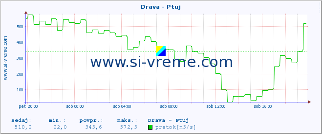 POVPREČJE :: Drava - Ptuj :: temperatura | pretok | višina :: zadnji dan / 5 minut.