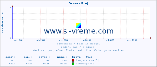 POVPREČJE :: Drava - Ptuj :: temperatura | pretok | višina :: zadnji dan / 5 minut.