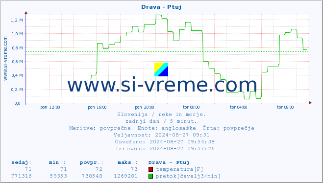 POVPREČJE :: Drava - Ptuj :: temperatura | pretok | višina :: zadnji dan / 5 minut.