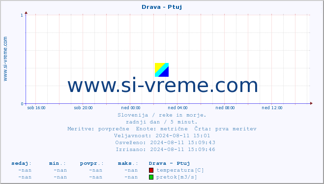 POVPREČJE :: Drava - Ptuj :: temperatura | pretok | višina :: zadnji dan / 5 minut.