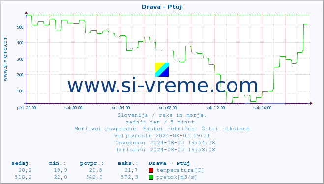 POVPREČJE :: Drava - Ptuj :: temperatura | pretok | višina :: zadnji dan / 5 minut.