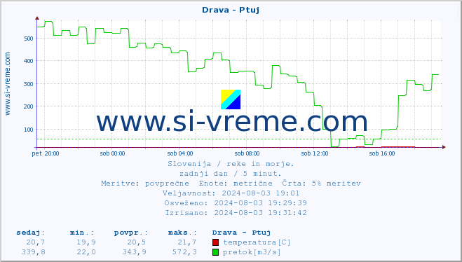 POVPREČJE :: Drava - Ptuj :: temperatura | pretok | višina :: zadnji dan / 5 minut.