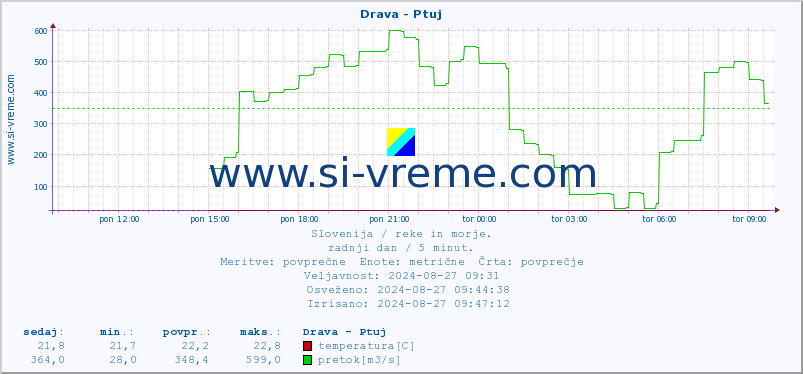 POVPREČJE :: Drava - Ptuj :: temperatura | pretok | višina :: zadnji dan / 5 minut.