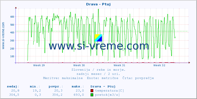 POVPREČJE :: Drava - Ptuj :: temperatura | pretok | višina :: zadnji mesec / 2 uri.