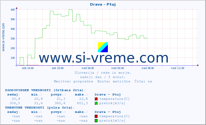 POVPREČJE :: Drava - Ptuj :: temperatura | pretok | višina :: zadnji dan / 5 minut.