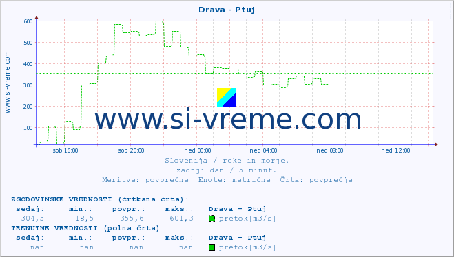 POVPREČJE :: Drava - Ptuj :: temperatura | pretok | višina :: zadnji dan / 5 minut.