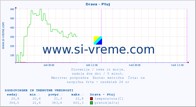 POVPREČJE :: Drava - Ptuj :: temperatura | pretok | višina :: zadnja dva dni / 5 minut.