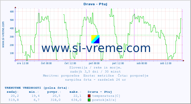 POVPREČJE :: Drava - Ptuj :: temperatura | pretok | višina :: zadnji teden / 30 minut.