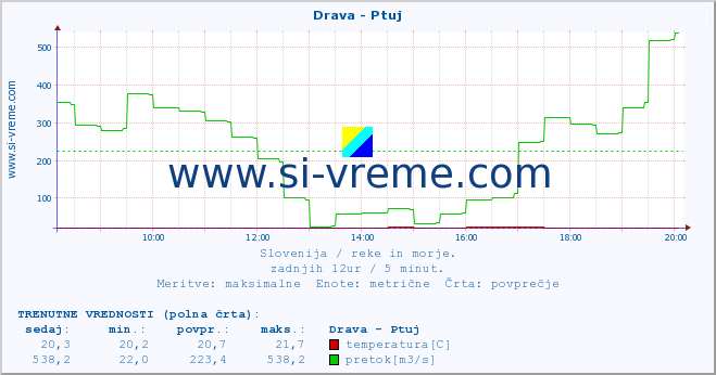 POVPREČJE :: Drava - Ptuj :: temperatura | pretok | višina :: zadnji dan / 5 minut.