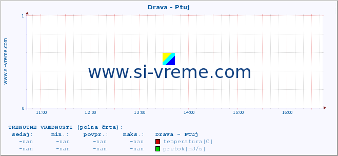 POVPREČJE :: Drava - Ptuj :: temperatura | pretok | višina :: zadnji dan / 5 minut.