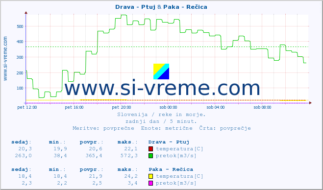 POVPREČJE :: Drava - Ptuj & Paka - Rečica :: temperatura | pretok | višina :: zadnji dan / 5 minut.