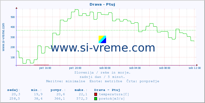 POVPREČJE :: Drava - Ptuj :: temperatura | pretok | višina :: zadnji dan / 5 minut.