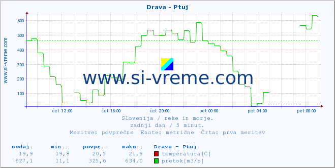 POVPREČJE :: Drava - Ptuj :: temperatura | pretok | višina :: zadnji dan / 5 minut.