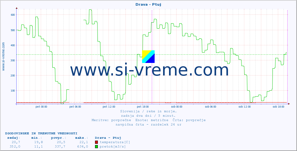 POVPREČJE :: Drava - Ptuj :: temperatura | pretok | višina :: zadnja dva dni / 5 minut.