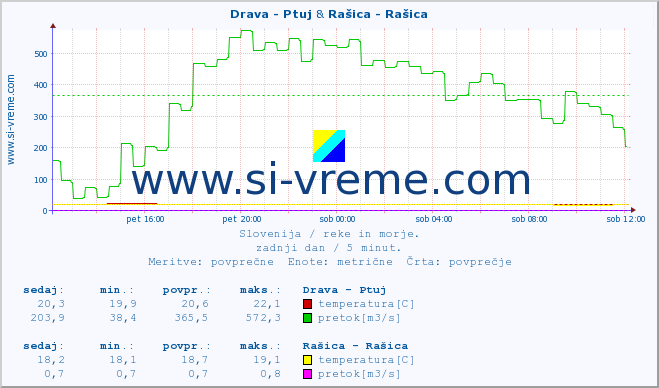 POVPREČJE :: Drava - Ptuj & Rašica - Rašica :: temperatura | pretok | višina :: zadnji dan / 5 minut.