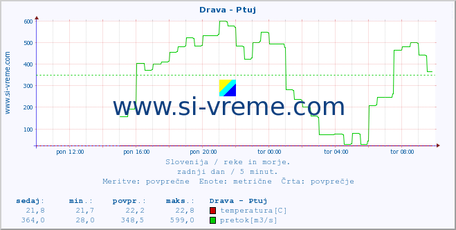 Slovenija : reke in morje. :: Drava - Ptuj :: temperatura | pretok | višina :: zadnji dan / 5 minut.