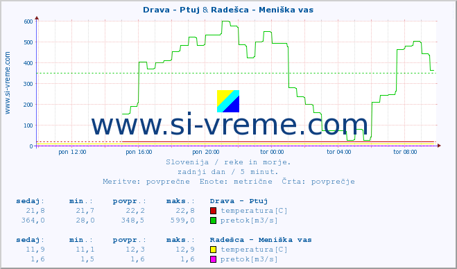 POVPREČJE :: Drava - Ptuj & Radešca - Meniška vas :: temperatura | pretok | višina :: zadnji dan / 5 minut.