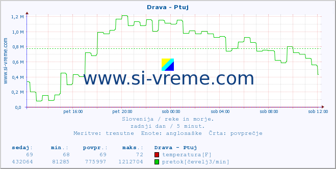 POVPREČJE :: Drava - Ptuj :: temperatura | pretok | višina :: zadnji dan / 5 minut.