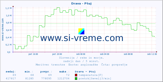 POVPREČJE :: Drava - Ptuj :: temperatura | pretok | višina :: zadnji dan / 5 minut.