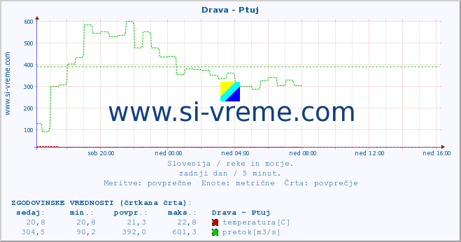 POVPREČJE :: Drava - Ptuj :: temperatura | pretok | višina :: zadnji dan / 5 minut.