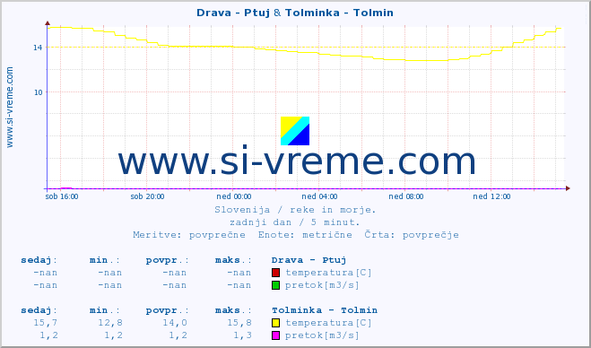 POVPREČJE :: Drava - Ptuj & Tolminka - Tolmin :: temperatura | pretok | višina :: zadnji dan / 5 minut.