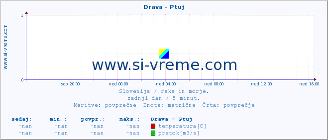 POVPREČJE :: Drava - Ptuj :: temperatura | pretok | višina :: zadnji dan / 5 minut.