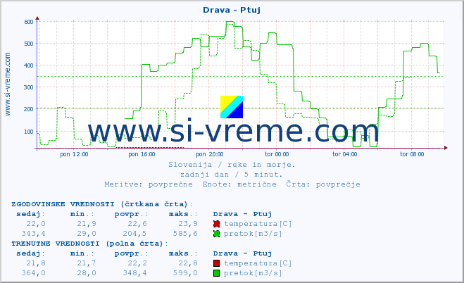 POVPREČJE :: Drava - Ptuj :: temperatura | pretok | višina :: zadnji dan / 5 minut.