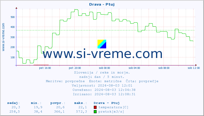 POVPREČJE :: Drava - Ptuj :: temperatura | pretok | višina :: zadnji dan / 5 minut.