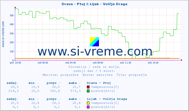 POVPREČJE :: Drava - Ptuj & Lijak - Volčja Draga :: temperatura | pretok | višina :: zadnji dan / 5 minut.