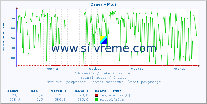 POVPREČJE :: Drava - Ptuj :: temperatura | pretok | višina :: zadnji mesec / 2 uri.