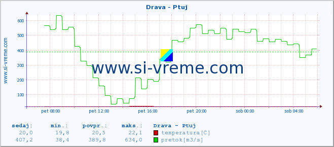 POVPREČJE :: Drava - Ptuj :: temperatura | pretok | višina :: zadnji dan / 5 minut.