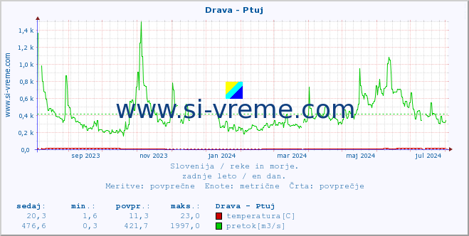 POVPREČJE :: Drava - Ptuj :: temperatura | pretok | višina :: zadnje leto / en dan.