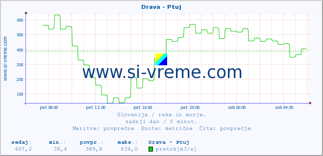 POVPREČJE :: Drava - Ptuj :: temperatura | pretok | višina :: zadnji dan / 5 minut.