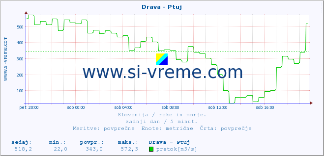 POVPREČJE :: Drava - Ptuj :: temperatura | pretok | višina :: zadnji dan / 5 minut.