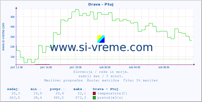 POVPREČJE :: Drava - Ptuj :: temperatura | pretok | višina :: zadnji dan / 5 minut.